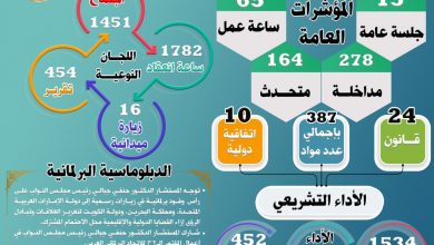 Photo of بالأرقام مجلس النواب يقدم كشف حساب عن أعماله خلال ” يناير، فبراير، مارس” 2022
